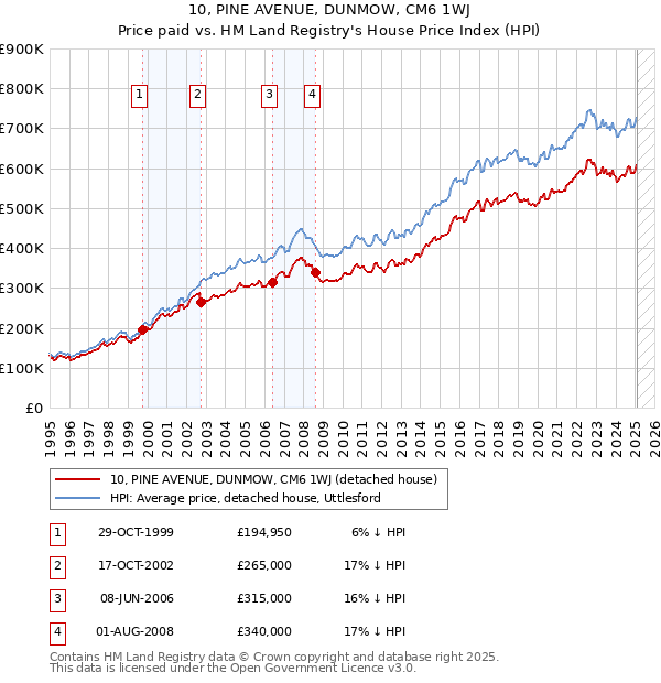 10, PINE AVENUE, DUNMOW, CM6 1WJ: Price paid vs HM Land Registry's House Price Index