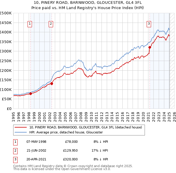 10, PINERY ROAD, BARNWOOD, GLOUCESTER, GL4 3FL: Price paid vs HM Land Registry's House Price Index