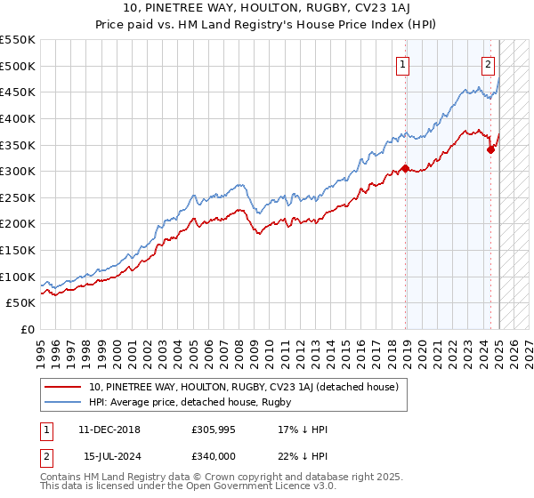 10, PINETREE WAY, HOULTON, RUGBY, CV23 1AJ: Price paid vs HM Land Registry's House Price Index