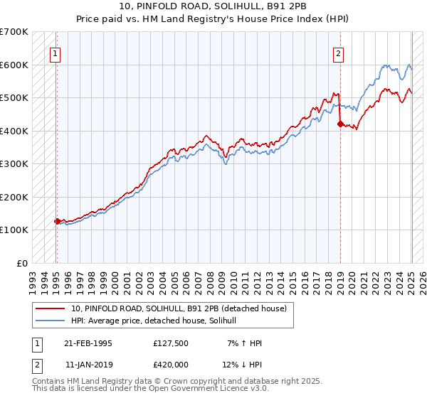 10, PINFOLD ROAD, SOLIHULL, B91 2PB: Price paid vs HM Land Registry's House Price Index