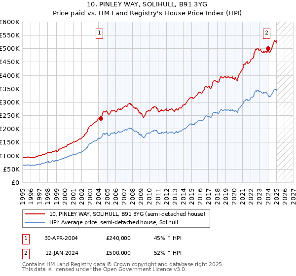 10, PINLEY WAY, SOLIHULL, B91 3YG: Price paid vs HM Land Registry's House Price Index