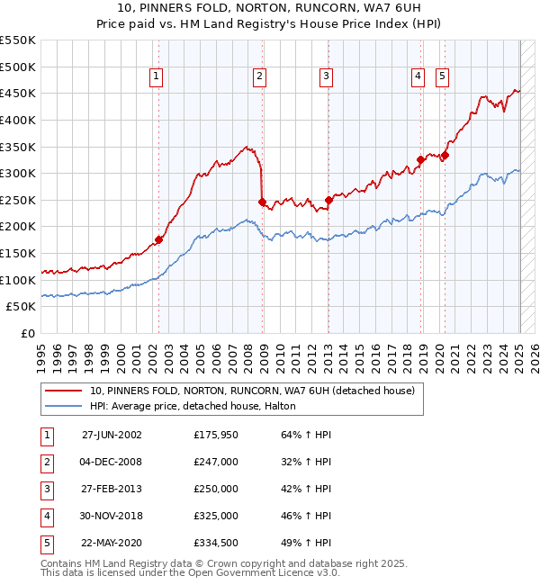 10, PINNERS FOLD, NORTON, RUNCORN, WA7 6UH: Price paid vs HM Land Registry's House Price Index