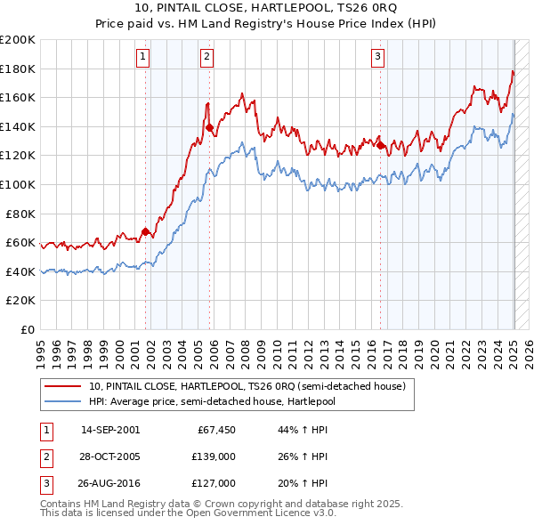 10, PINTAIL CLOSE, HARTLEPOOL, TS26 0RQ: Price paid vs HM Land Registry's House Price Index