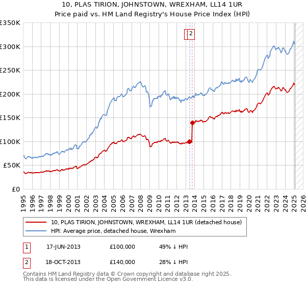 10, PLAS TIRION, JOHNSTOWN, WREXHAM, LL14 1UR: Price paid vs HM Land Registry's House Price Index