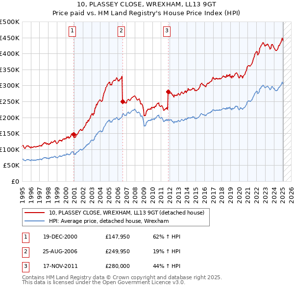 10, PLASSEY CLOSE, WREXHAM, LL13 9GT: Price paid vs HM Land Registry's House Price Index