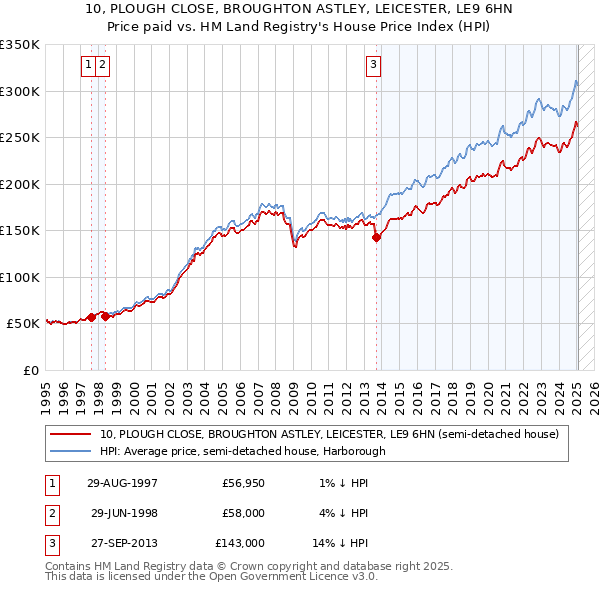 10, PLOUGH CLOSE, BROUGHTON ASTLEY, LEICESTER, LE9 6HN: Price paid vs HM Land Registry's House Price Index