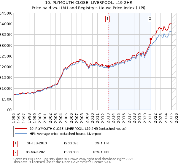 10, PLYMOUTH CLOSE, LIVERPOOL, L19 2HR: Price paid vs HM Land Registry's House Price Index