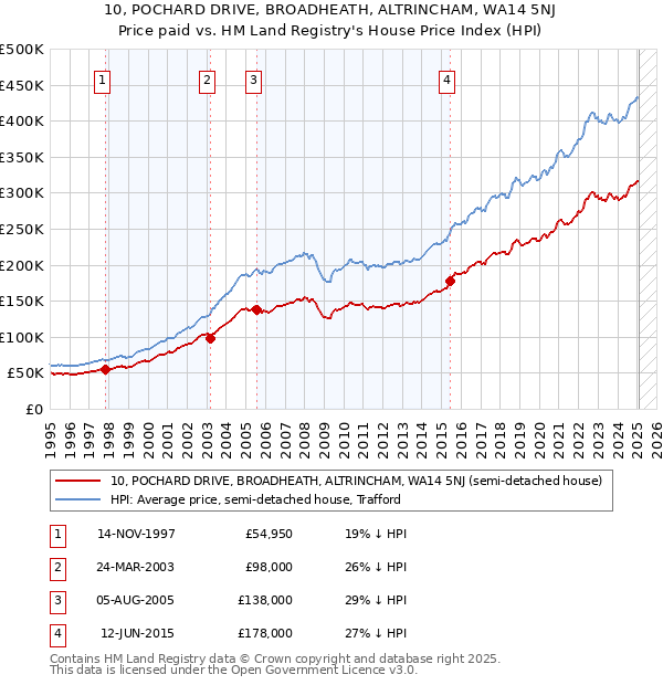10, POCHARD DRIVE, BROADHEATH, ALTRINCHAM, WA14 5NJ: Price paid vs HM Land Registry's House Price Index