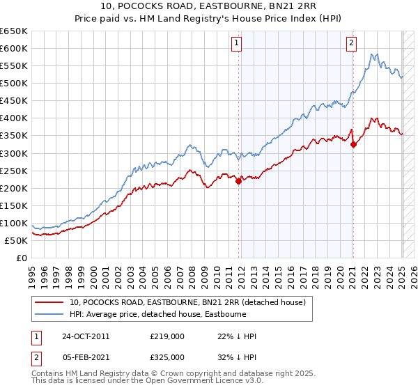 10, POCOCKS ROAD, EASTBOURNE, BN21 2RR: Price paid vs HM Land Registry's House Price Index