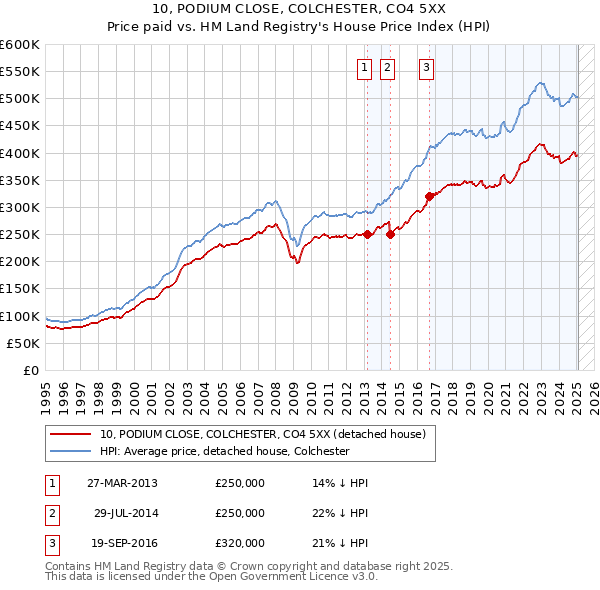 10, PODIUM CLOSE, COLCHESTER, CO4 5XX: Price paid vs HM Land Registry's House Price Index