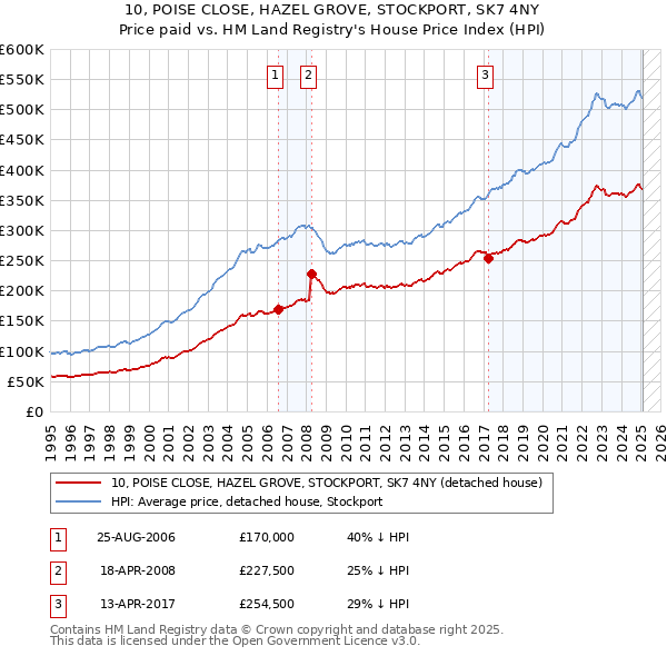 10, POISE CLOSE, HAZEL GROVE, STOCKPORT, SK7 4NY: Price paid vs HM Land Registry's House Price Index