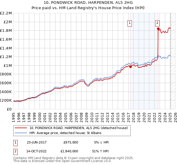 10, PONDWICK ROAD, HARPENDEN, AL5 2HG: Price paid vs HM Land Registry's House Price Index