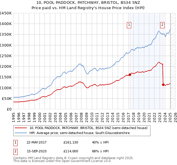10, POOL PADDOCK, PATCHWAY, BRISTOL, BS34 5NZ: Price paid vs HM Land Registry's House Price Index