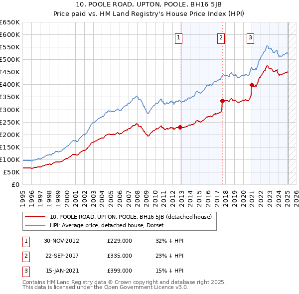 10, POOLE ROAD, UPTON, POOLE, BH16 5JB: Price paid vs HM Land Registry's House Price Index