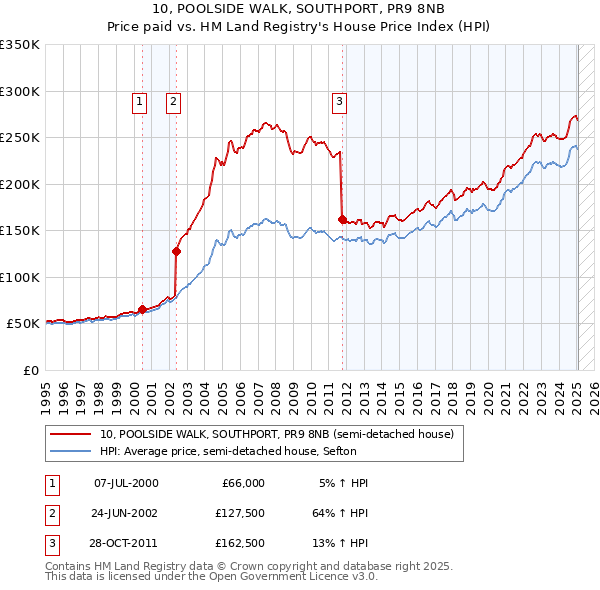 10, POOLSIDE WALK, SOUTHPORT, PR9 8NB: Price paid vs HM Land Registry's House Price Index