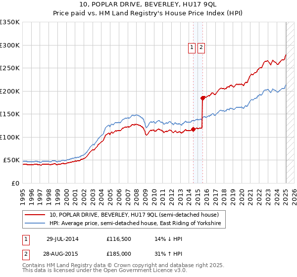 10, POPLAR DRIVE, BEVERLEY, HU17 9QL: Price paid vs HM Land Registry's House Price Index