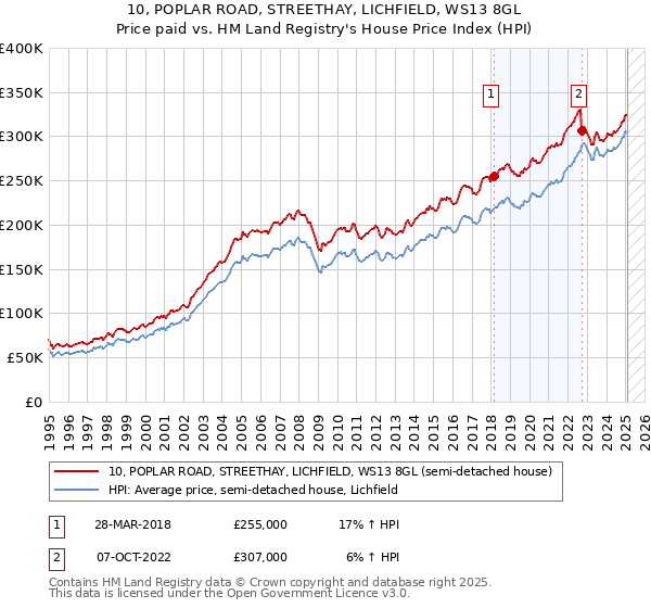 10, POPLAR ROAD, STREETHAY, LICHFIELD, WS13 8GL: Price paid vs HM Land Registry's House Price Index