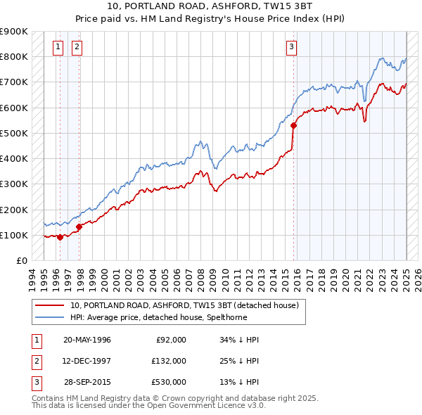 10, PORTLAND ROAD, ASHFORD, TW15 3BT: Price paid vs HM Land Registry's House Price Index