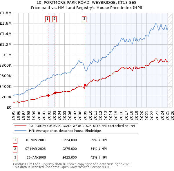 10, PORTMORE PARK ROAD, WEYBRIDGE, KT13 8ES: Price paid vs HM Land Registry's House Price Index
