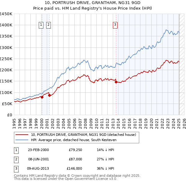 10, PORTRUSH DRIVE, GRANTHAM, NG31 9GD: Price paid vs HM Land Registry's House Price Index