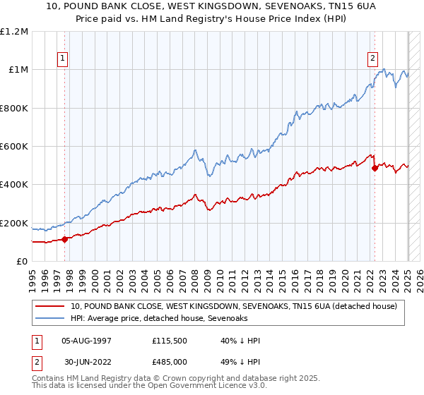 10, POUND BANK CLOSE, WEST KINGSDOWN, SEVENOAKS, TN15 6UA: Price paid vs HM Land Registry's House Price Index