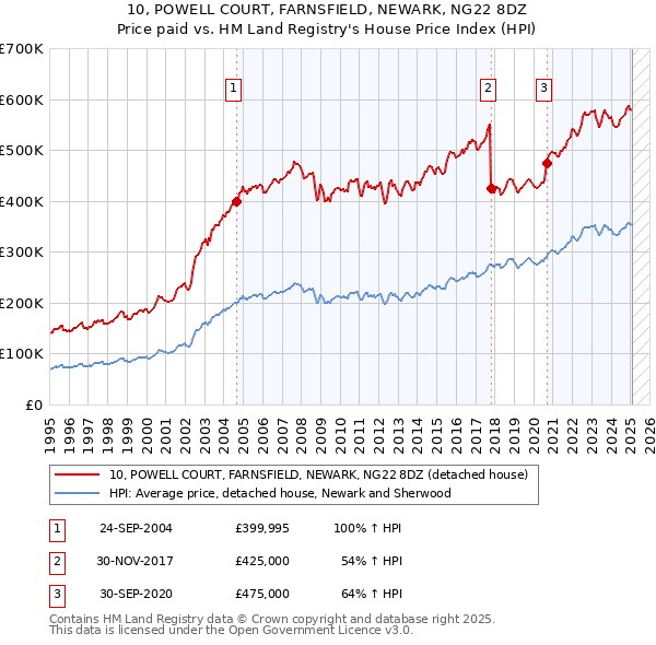 10, POWELL COURT, FARNSFIELD, NEWARK, NG22 8DZ: Price paid vs HM Land Registry's House Price Index