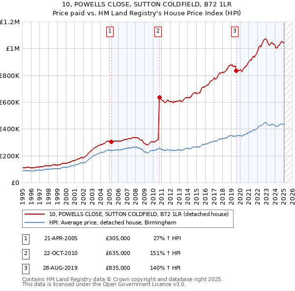10, POWELLS CLOSE, SUTTON COLDFIELD, B72 1LR: Price paid vs HM Land Registry's House Price Index