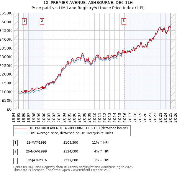 10, PREMIER AVENUE, ASHBOURNE, DE6 1LH: Price paid vs HM Land Registry's House Price Index