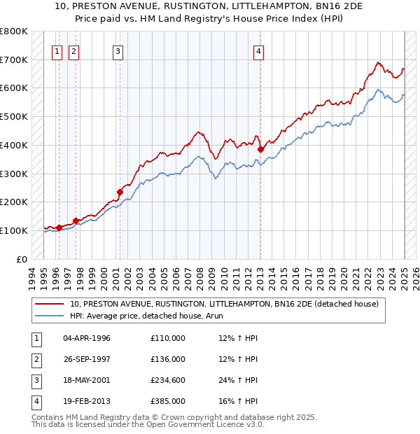 10, PRESTON AVENUE, RUSTINGTON, LITTLEHAMPTON, BN16 2DE: Price paid vs HM Land Registry's House Price Index