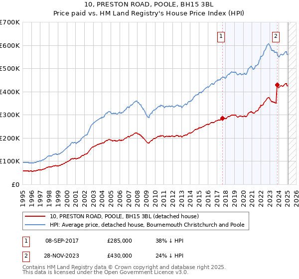 10, PRESTON ROAD, POOLE, BH15 3BL: Price paid vs HM Land Registry's House Price Index