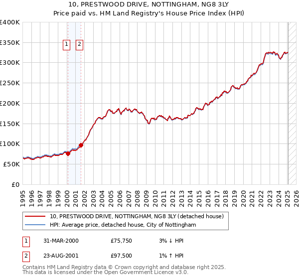 10, PRESTWOOD DRIVE, NOTTINGHAM, NG8 3LY: Price paid vs HM Land Registry's House Price Index