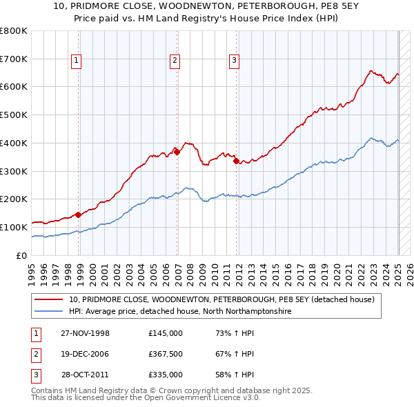 10, PRIDMORE CLOSE, WOODNEWTON, PETERBOROUGH, PE8 5EY: Price paid vs HM Land Registry's House Price Index
