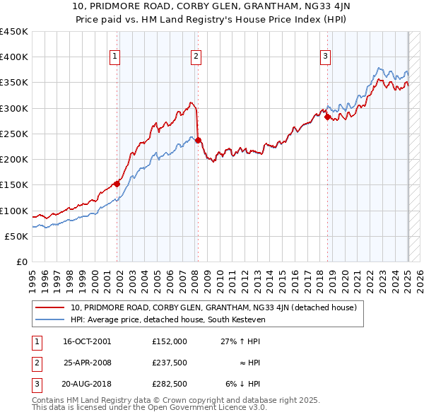 10, PRIDMORE ROAD, CORBY GLEN, GRANTHAM, NG33 4JN: Price paid vs HM Land Registry's House Price Index