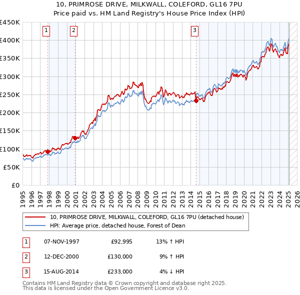 10, PRIMROSE DRIVE, MILKWALL, COLEFORD, GL16 7PU: Price paid vs HM Land Registry's House Price Index