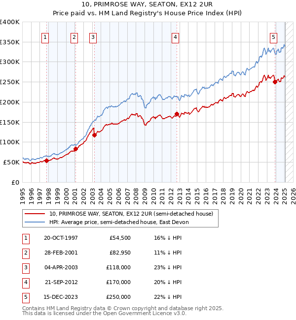 10, PRIMROSE WAY, SEATON, EX12 2UR: Price paid vs HM Land Registry's House Price Index
