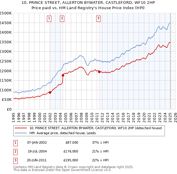 10, PRINCE STREET, ALLERTON BYWATER, CASTLEFORD, WF10 2HP: Price paid vs HM Land Registry's House Price Index