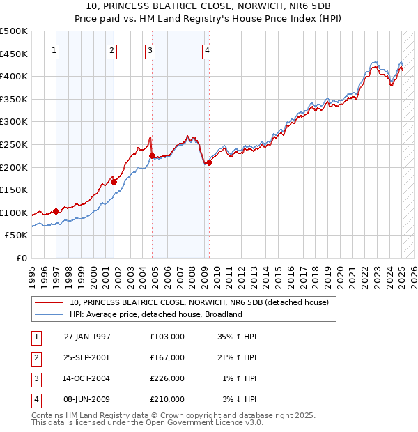 10, PRINCESS BEATRICE CLOSE, NORWICH, NR6 5DB: Price paid vs HM Land Registry's House Price Index