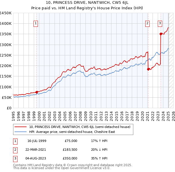 10, PRINCESS DRIVE, NANTWICH, CW5 6JL: Price paid vs HM Land Registry's House Price Index