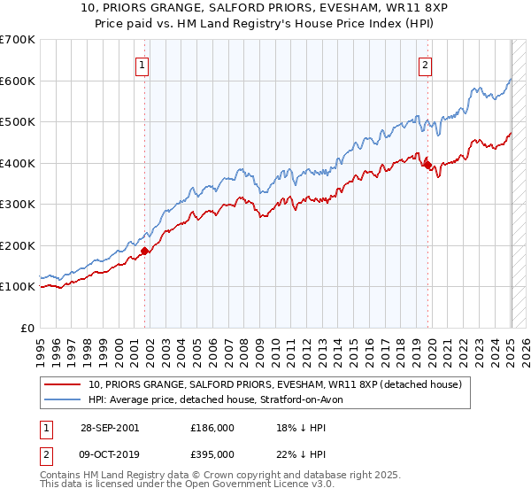 10, PRIORS GRANGE, SALFORD PRIORS, EVESHAM, WR11 8XP: Price paid vs HM Land Registry's House Price Index