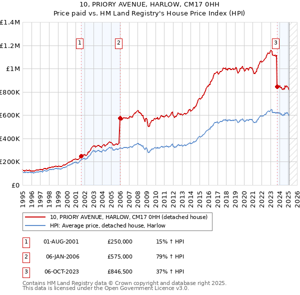 10, PRIORY AVENUE, HARLOW, CM17 0HH: Price paid vs HM Land Registry's House Price Index