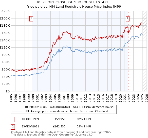 10, PRIORY CLOSE, GUISBOROUGH, TS14 6EL: Price paid vs HM Land Registry's House Price Index