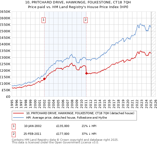 10, PRITCHARD DRIVE, HAWKINGE, FOLKESTONE, CT18 7QH: Price paid vs HM Land Registry's House Price Index
