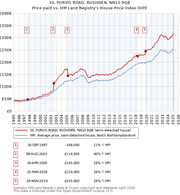 10, PURVIS ROAD, RUSHDEN, NN10 9QB: Price paid vs HM Land Registry's House Price Index