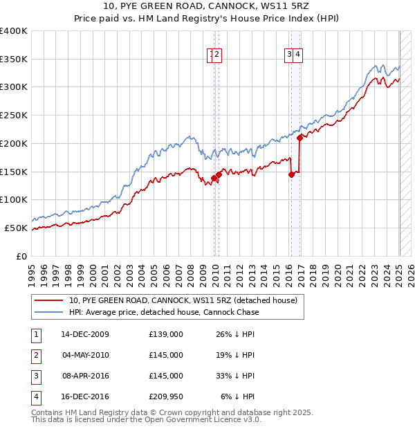 10, PYE GREEN ROAD, CANNOCK, WS11 5RZ: Price paid vs HM Land Registry's House Price Index
