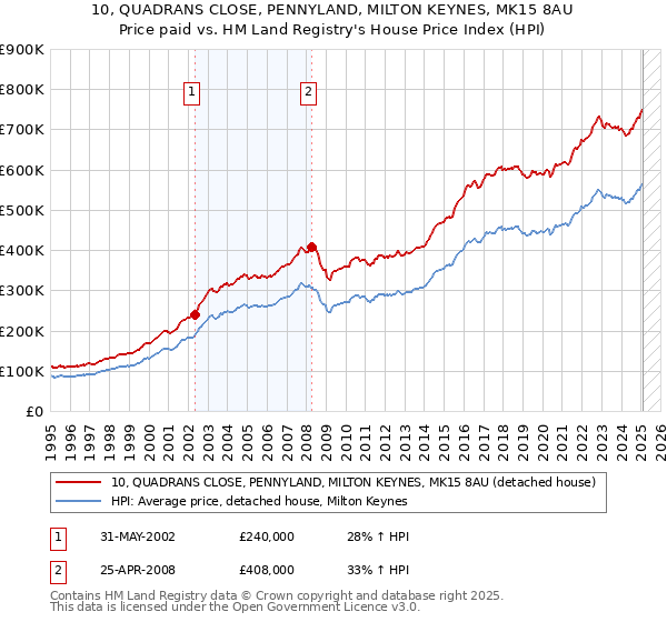 10, QUADRANS CLOSE, PENNYLAND, MILTON KEYNES, MK15 8AU: Price paid vs HM Land Registry's House Price Index
