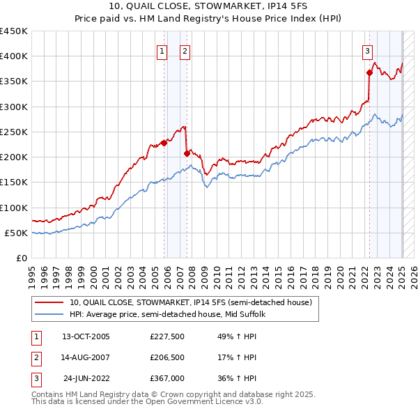 10, QUAIL CLOSE, STOWMARKET, IP14 5FS: Price paid vs HM Land Registry's House Price Index