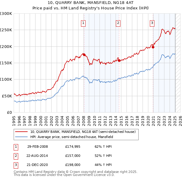 10, QUARRY BANK, MANSFIELD, NG18 4AT: Price paid vs HM Land Registry's House Price Index