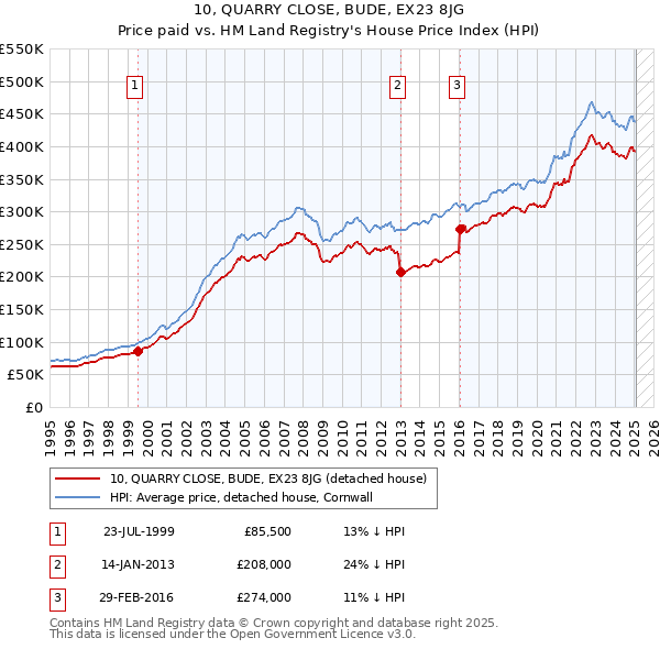 10, QUARRY CLOSE, BUDE, EX23 8JG: Price paid vs HM Land Registry's House Price Index