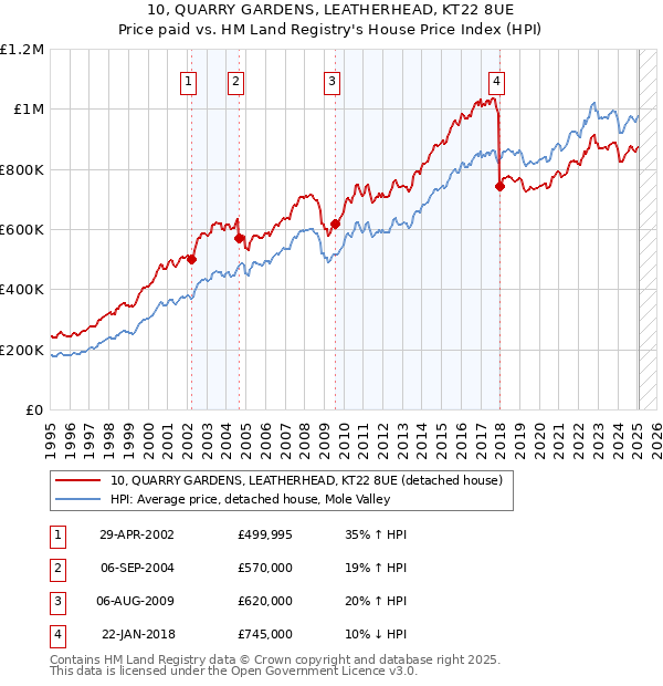 10, QUARRY GARDENS, LEATHERHEAD, KT22 8UE: Price paid vs HM Land Registry's House Price Index