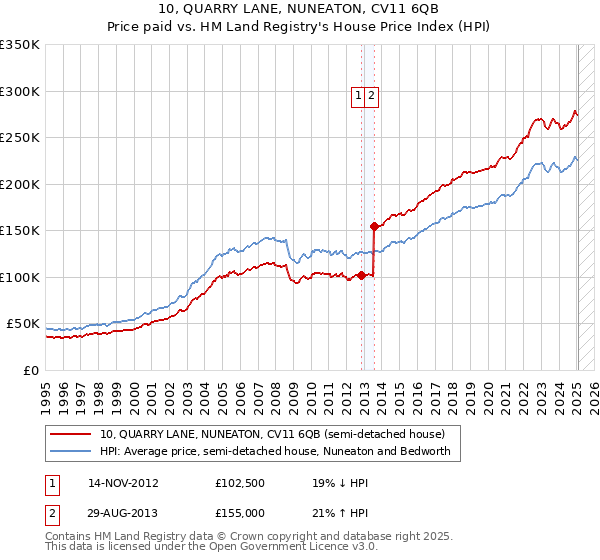 10, QUARRY LANE, NUNEATON, CV11 6QB: Price paid vs HM Land Registry's House Price Index
